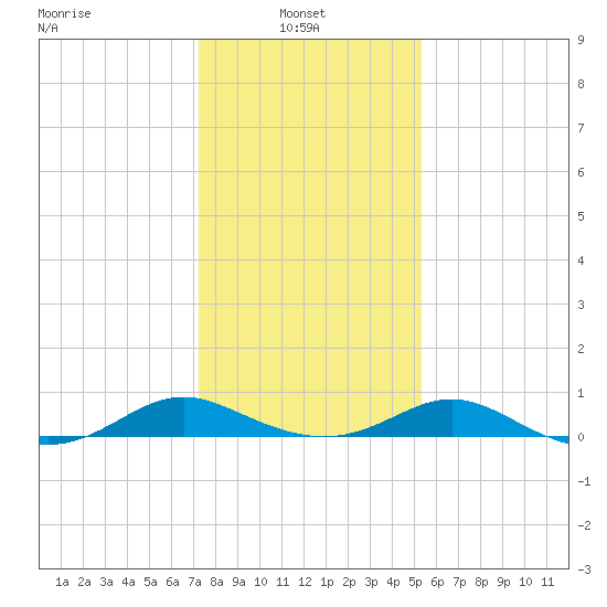 Solomons Island tide chart for Monday, January 24, 2022