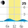 Solomons Island tide chart for Tuesday, January 25, 2022