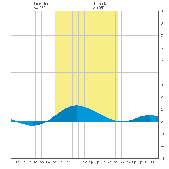 Solomons Island tide chart for Friday, January 28, 2022