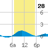Solomons Island tide chart for Friday, January 28, 2022