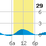 Solomons Island tide chart for Saturday, January 29, 2022