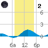 Solomons Island tide chart for Sunday, January 2, 2022