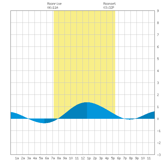 Solomons Island tide chart for Sunday, January 30, 2022