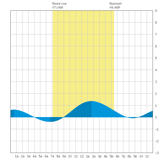 Solomons Island tide chart for Monday, January 31, 2022