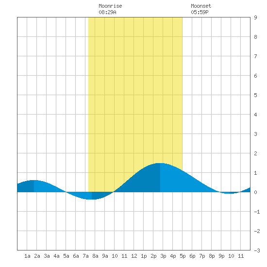 Solomons Island tide chart for Monday, January 3, 2022