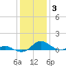Solomons Island tide chart for Monday, January 3, 2022