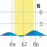 Solomons Island tide chart for Thursday, January 6, 2022