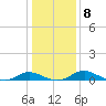 Solomons Island tide chart for Saturday, January 8, 2022