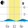 Solomons Island tide chart for Sunday, January 9, 2022