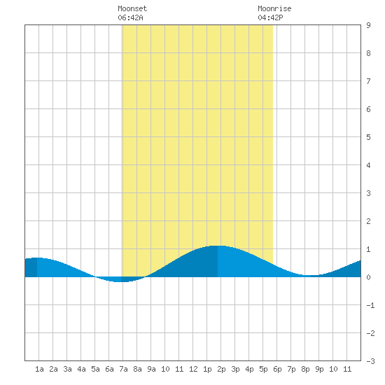 Solomons Island tide chart for Tuesday, February 15, 2022