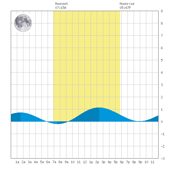 Solomons Island tide chart for Wednesday, February 16, 2022