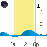 Solomons Island tide chart for Tuesday, February 1, 2022