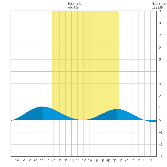 Solomons Island tide chart for Monday, February 21, 2022