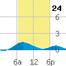 Solomons Island tide chart for Thursday, February 24, 2022