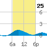 Solomons Island tide chart for Friday, February 25, 2022