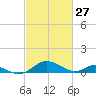 Solomons Island tide chart for Sunday, February 27, 2022