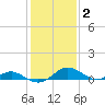 Solomons Island tide chart for Wednesday, February 2, 2022
