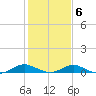 Solomons Island tide chart for Sunday, February 6, 2022