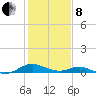 Solomons Island tide chart for Tuesday, February 8, 2022