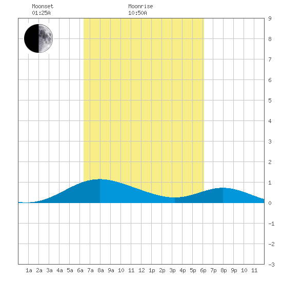 Solomons Island tide chart for Thursday, March 10, 2022
