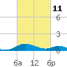 Solomons Island tide chart for Friday, March 11, 2022