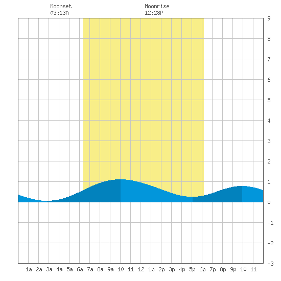 Solomons Island tide chart for Saturday, March 12, 2022