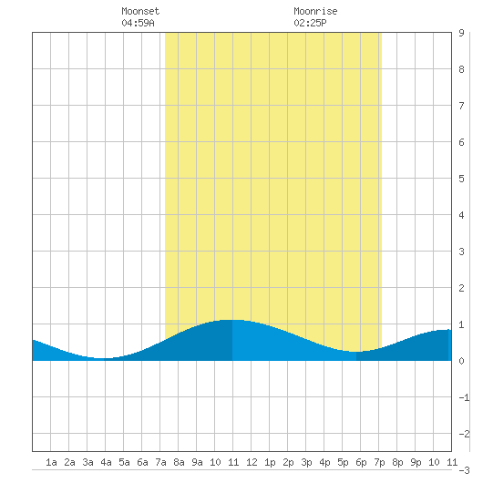 Solomons Island tide chart for Sunday, March 13, 2022