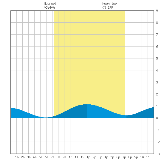Solomons Island tide chart for Monday, March 14, 2022