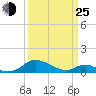 Solomons Island tide chart for Friday, March 25, 2022
