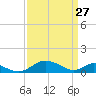 Solomons Island tide chart for Sunday, March 27, 2022