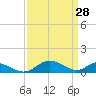Solomons Island tide chart for Monday, March 28, 2022