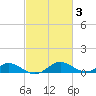 Solomons Island tide chart for Thursday, March 3, 2022