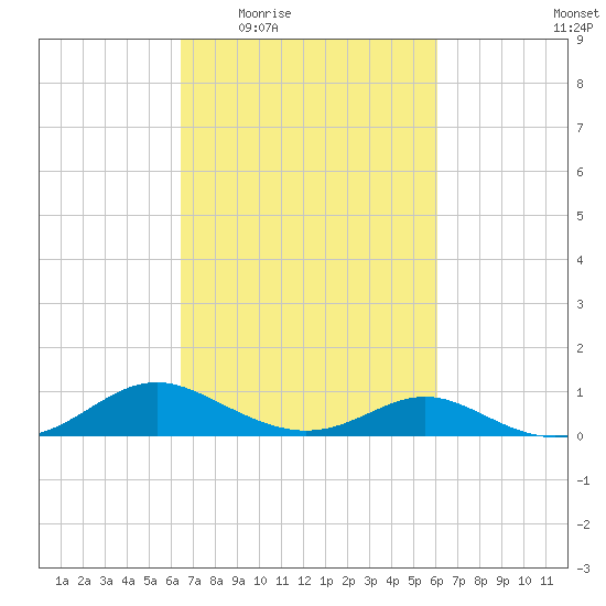 Solomons Island tide chart for Monday, March 7, 2022