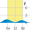 Solomons Island tide chart for Monday, March 7, 2022