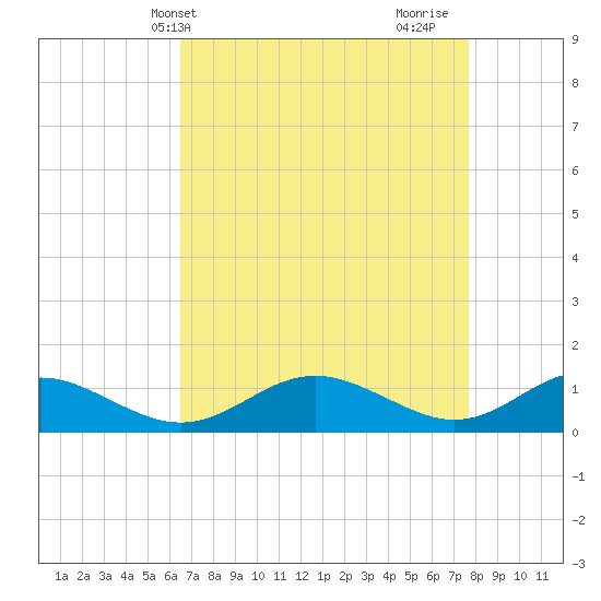 Solomons Island tide chart for Wednesday, April 13, 2022