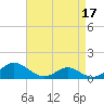 Solomons Island tide chart for Sunday, April 17, 2022