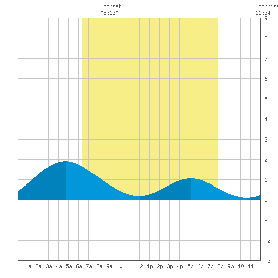 Solomons Island tide chart for Tuesday, April 19, 2022