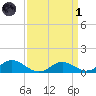 Solomons Island tide chart for Friday, April 1, 2022