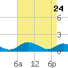 Solomons Island tide chart for Sunday, April 24, 2022