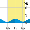 Solomons Island tide chart for Tuesday, April 26, 2022