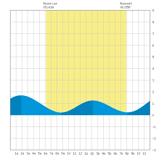 Solomons Island tide chart for Friday, April 29, 2022