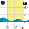 Solomons Island tide chart for Saturday, April 30, 2022