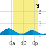 Solomons Island tide chart for Sunday, April 3, 2022