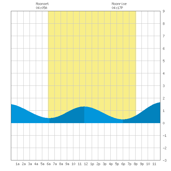 Solomons Island tide chart for Thursday, May 12, 2022