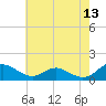 Solomons Island tide chart for Friday, May 13, 2022