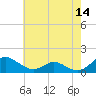 Solomons Island tide chart for Saturday, May 14, 2022