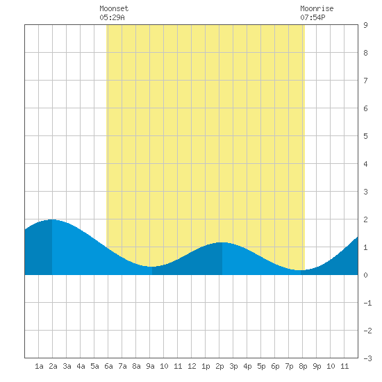 Solomons Island tide chart for Sunday, May 15, 2022