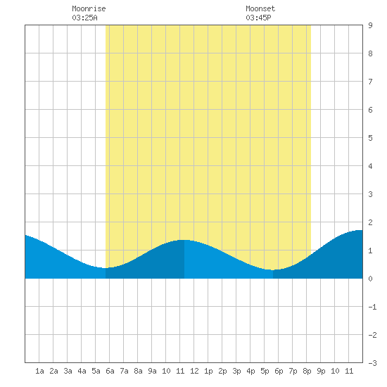 Solomons Island tide chart for Wednesday, May 25, 2022
