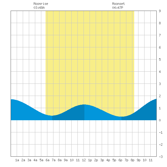 Solomons Island tide chart for Thursday, May 26, 2022