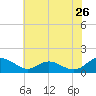 Solomons Island tide chart for Thursday, May 26, 2022